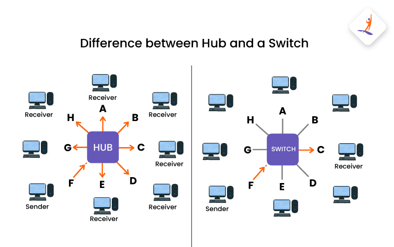 Difference Between a Switch and a Hub