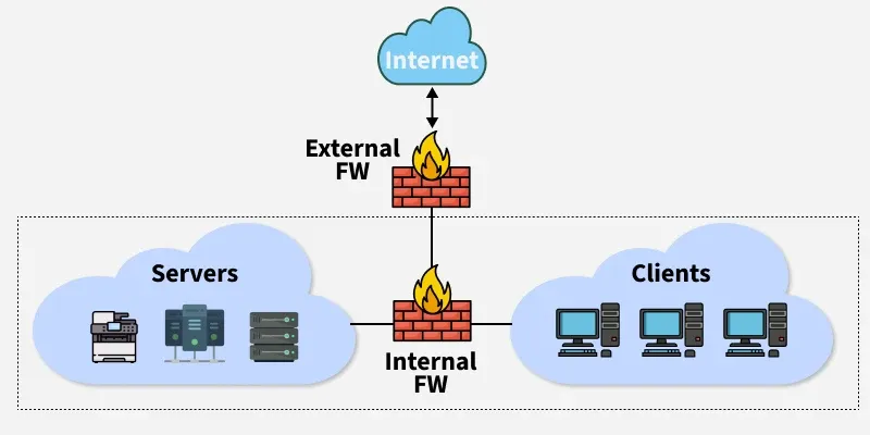 Types of Network Firewall
