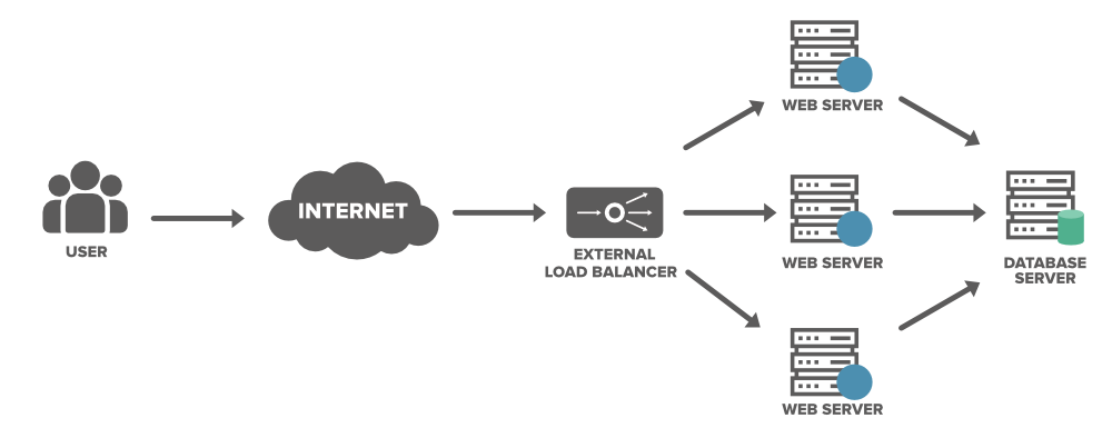 Load Balancer