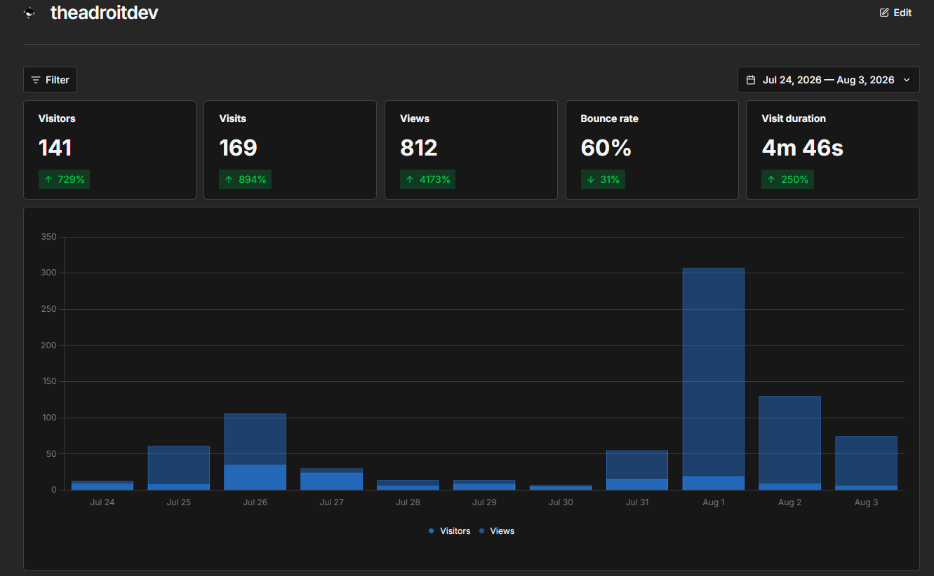 Website Analytics for First Week